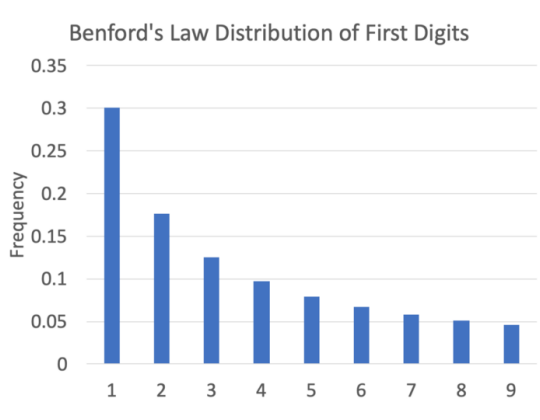 Benford's Law Distribution Graph