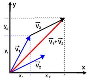 Vector Addition Graph