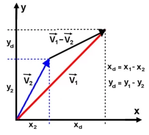 Vector Subtraction Graph