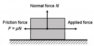 Friction force